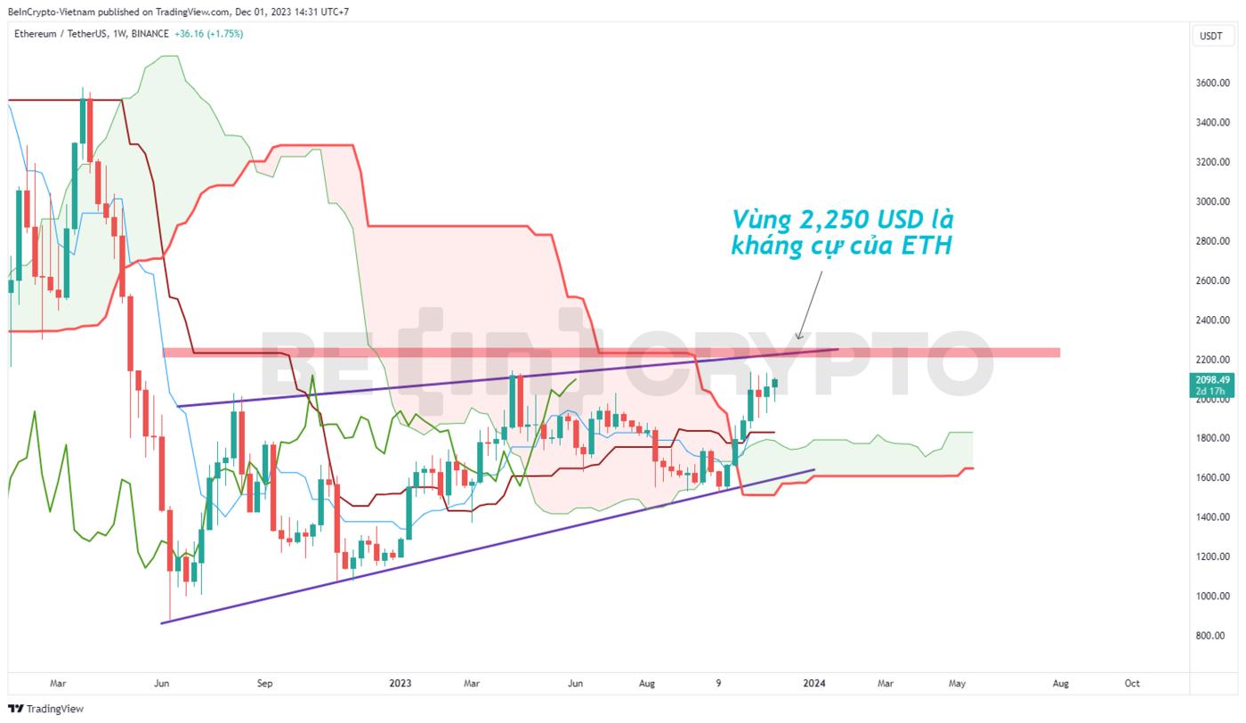 Phân tích giá ETH khung tuần với chỉ báo Ichimoku.