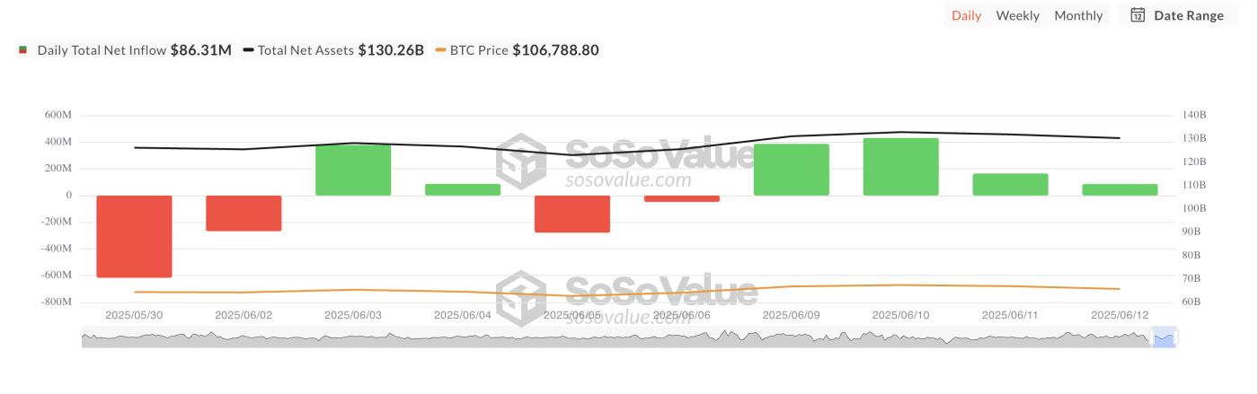 比特幣現貨ETF總淨資金流入。