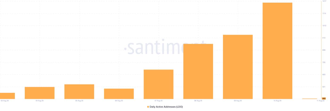 LDO Daily Active Addresses.