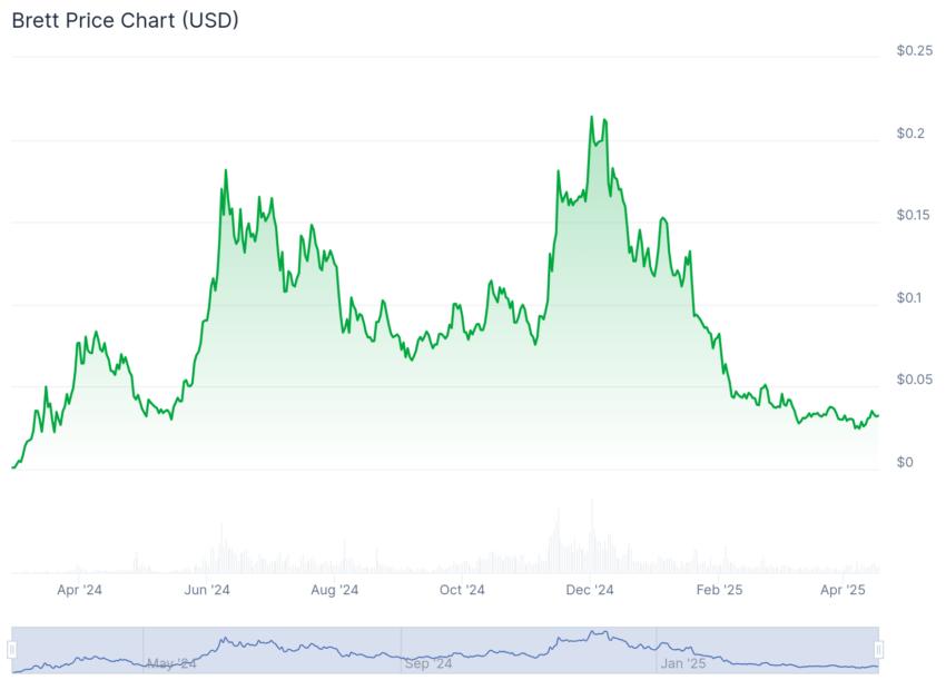 where to buy brett coin coingecko price