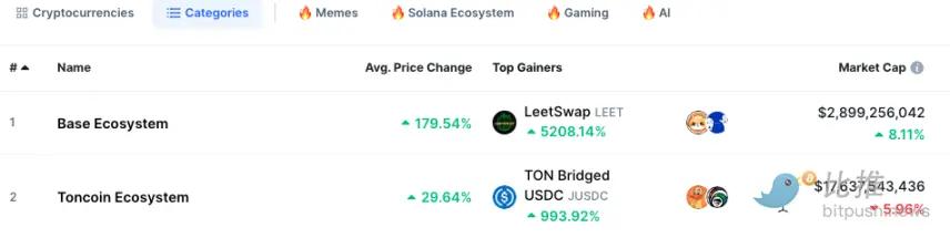 Bitcoin tạm nghỉ, sự cường điệu meme chuyển sang chuỗi cơ sở