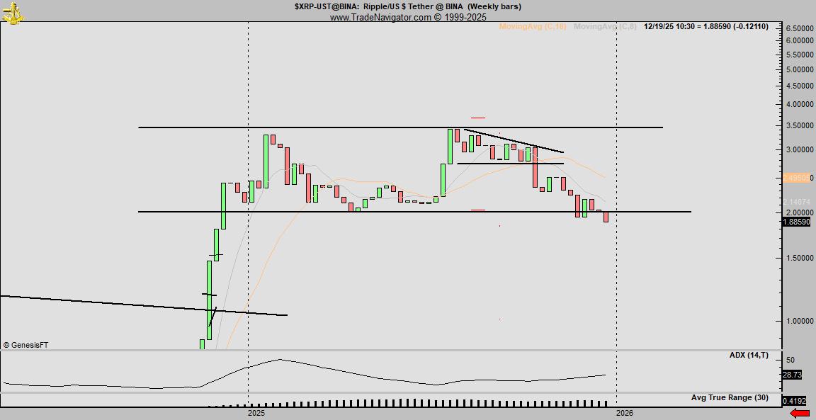 XRP图表显示出潜在的双顶形态。