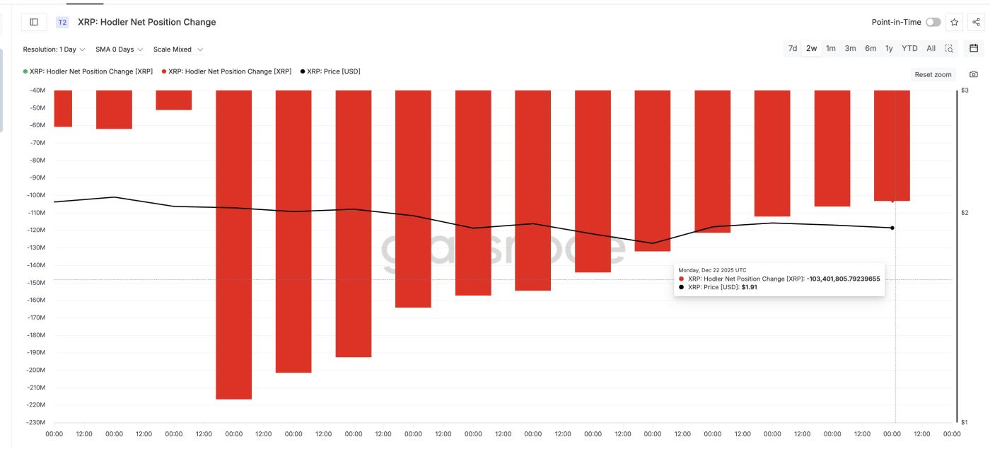 Long-Term XRP Holders Doing The Opposite