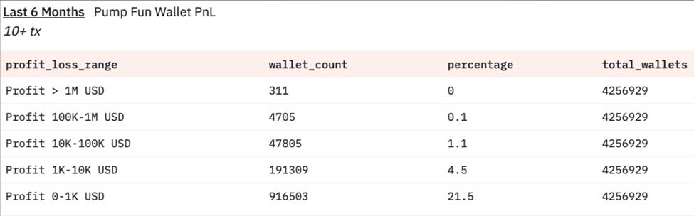 Pump.fun profit statistics for traders over the past 6 months