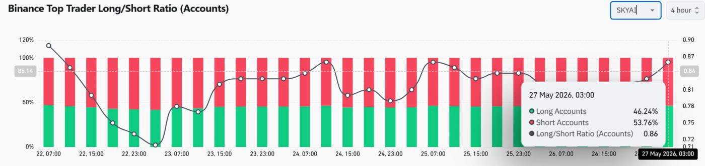 SKYAI 下跌 19%,ONE 价位决定其趋势是延续还是反弹 - 比特币新闻 - 最新加密货币新闻 24/7 全天候更新 2026 SKYAI giảm 19% khi mốc ONE quyết định xu hướng tiếp diễn hay hồi phục - Tin Tức Bitcoin - Cập Nhật Tin Tức Coin Mới Nhất 24/7 2026