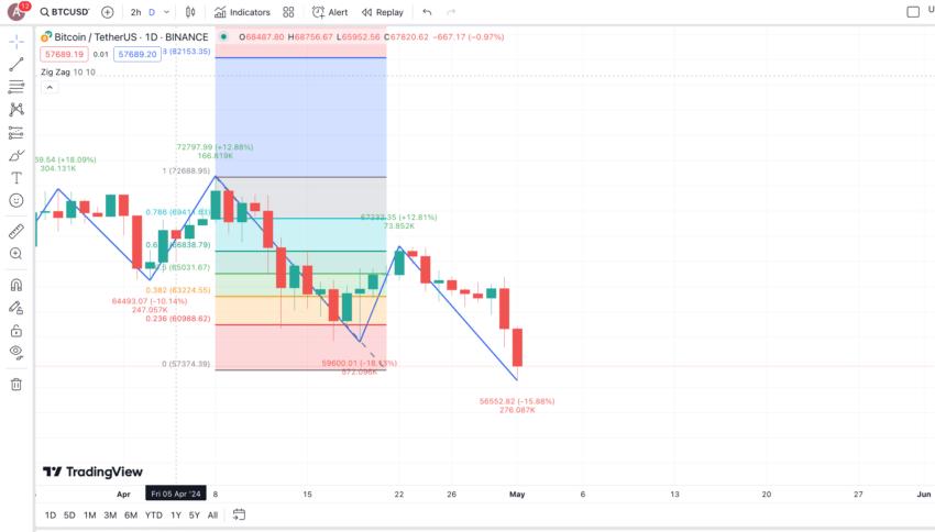 지그재그 인디케이터 및 Fib 되돌림: TradingView