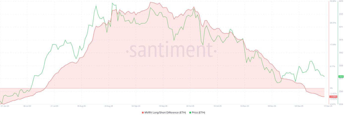 Ethereum MVRV Long/Short Difference
