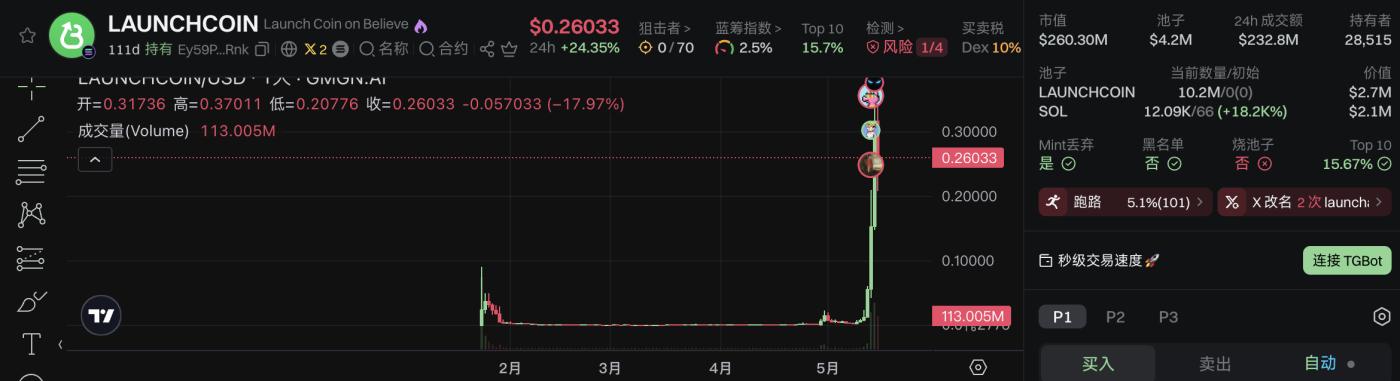 Believe遭流量反噬？平台币LAUNCHCOIN爆拉难掩生态隐忧，社区情绪急转直下
