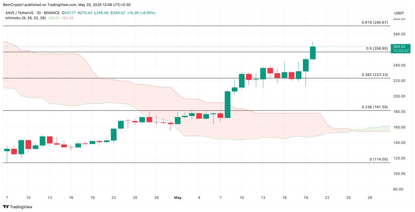 AAVE Price Analysis.