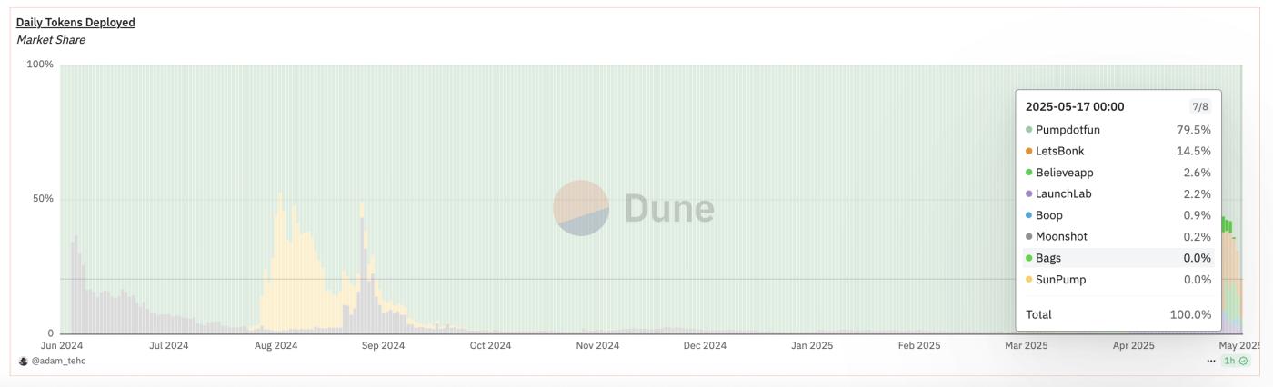 Daily Tokens Launched per Launchpad (Market Share).