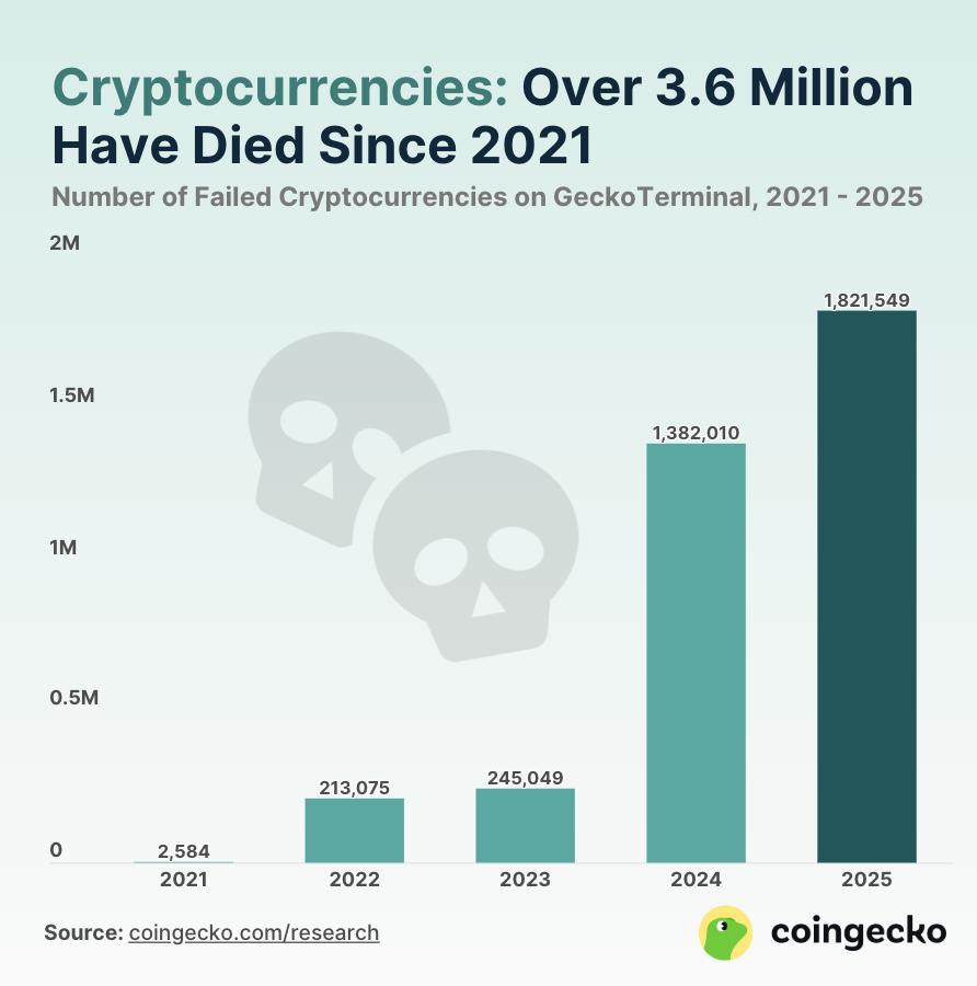 Half of all tokens launched since 2021 have died.