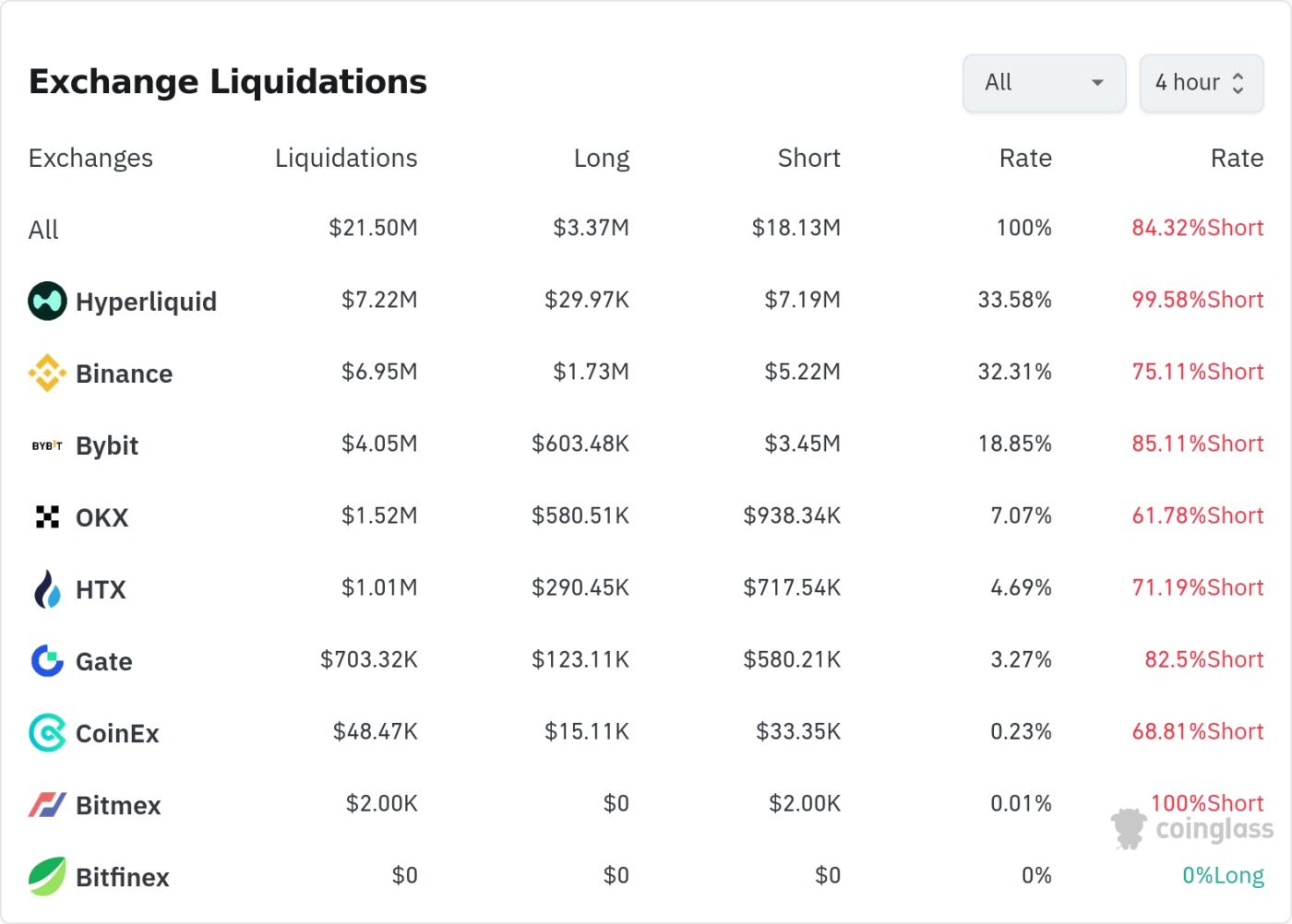 Cryptocurrency liquidation data / CoinGlass