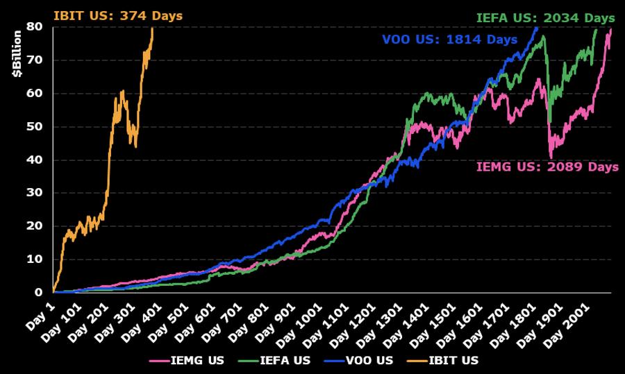 BlackRock's IBIT AUM.