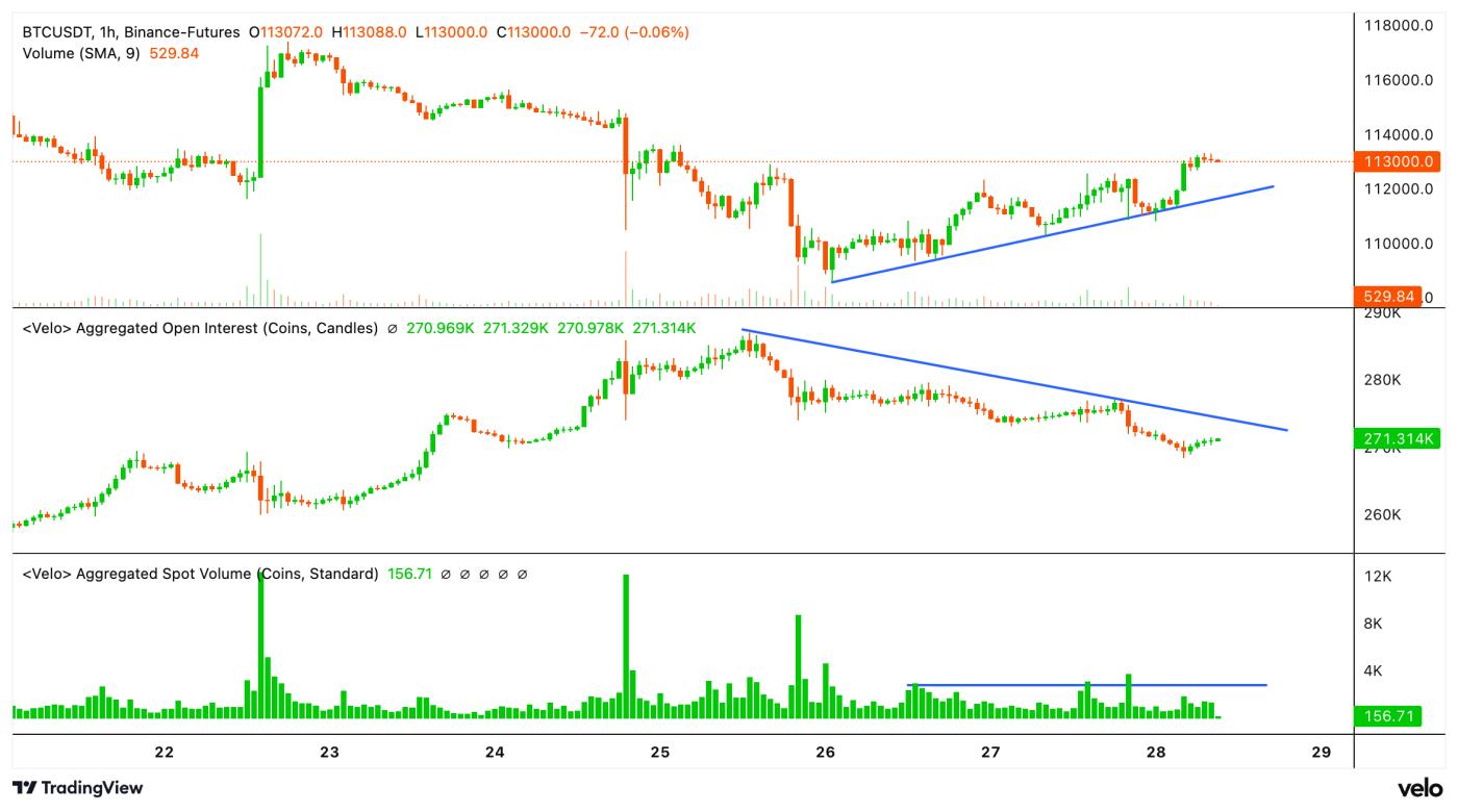BTC's spot price vs. perp futures OI and spot volume. (Velo)