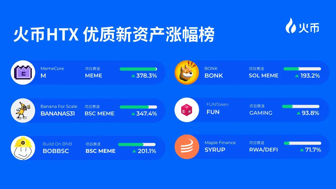 火币HTX优质新资产涨幅榜