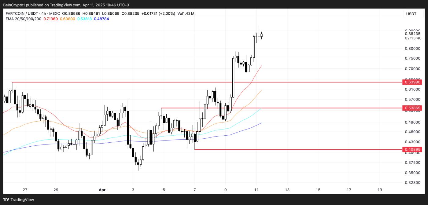 FARTCOIN Price Analysis.