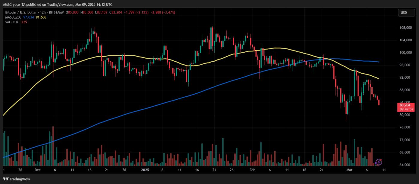 Death Cross kép: Bitcoin chưa thoát vòng xoáy giảm giá - Tin Tức Bitcoin - Cập Nhật Tin Tức Coin Mới Nhất 24/7 2025