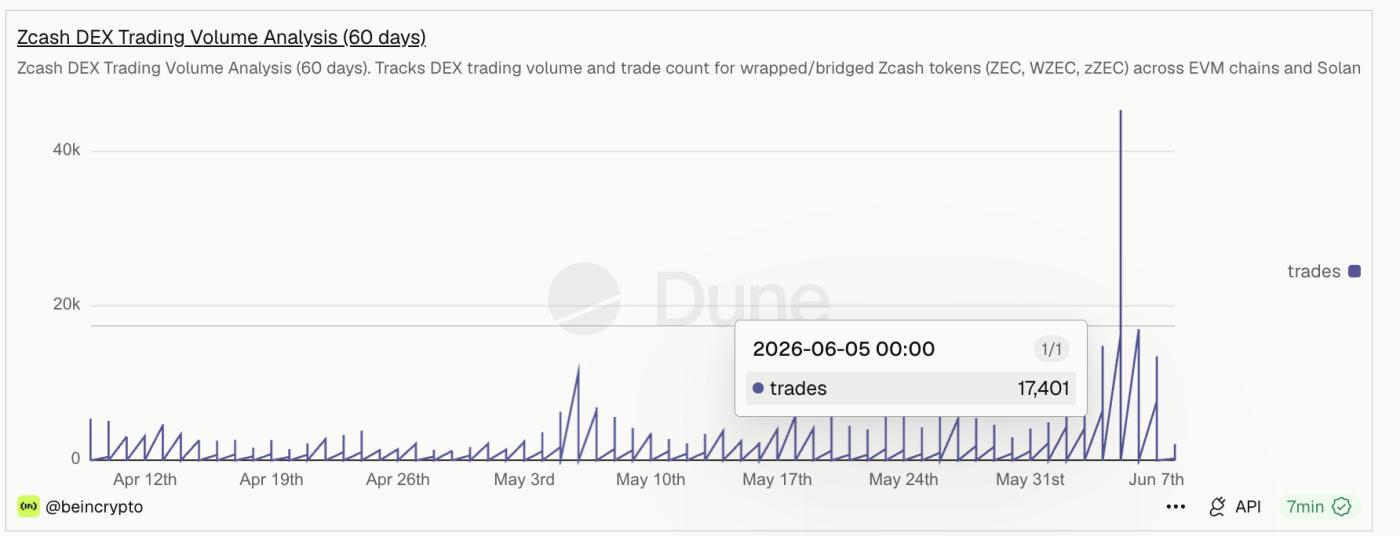 ZEC DEX 볼륨 포장