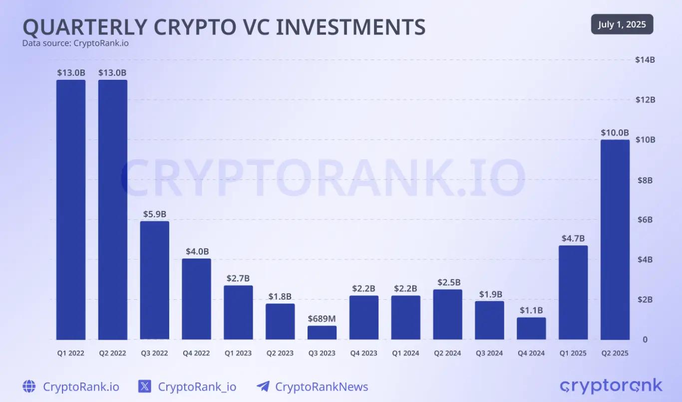今年Q2全球加密融资突破百亿美元,创三年来新高
