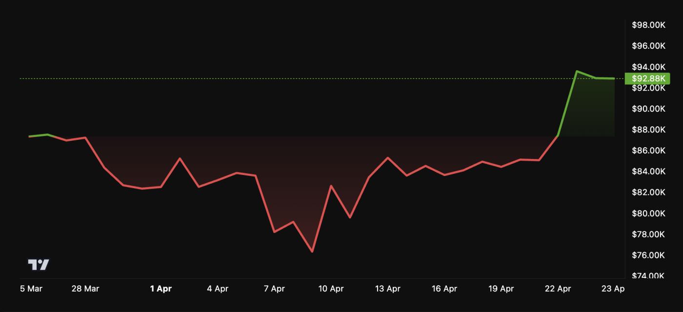 BTC Price Performance