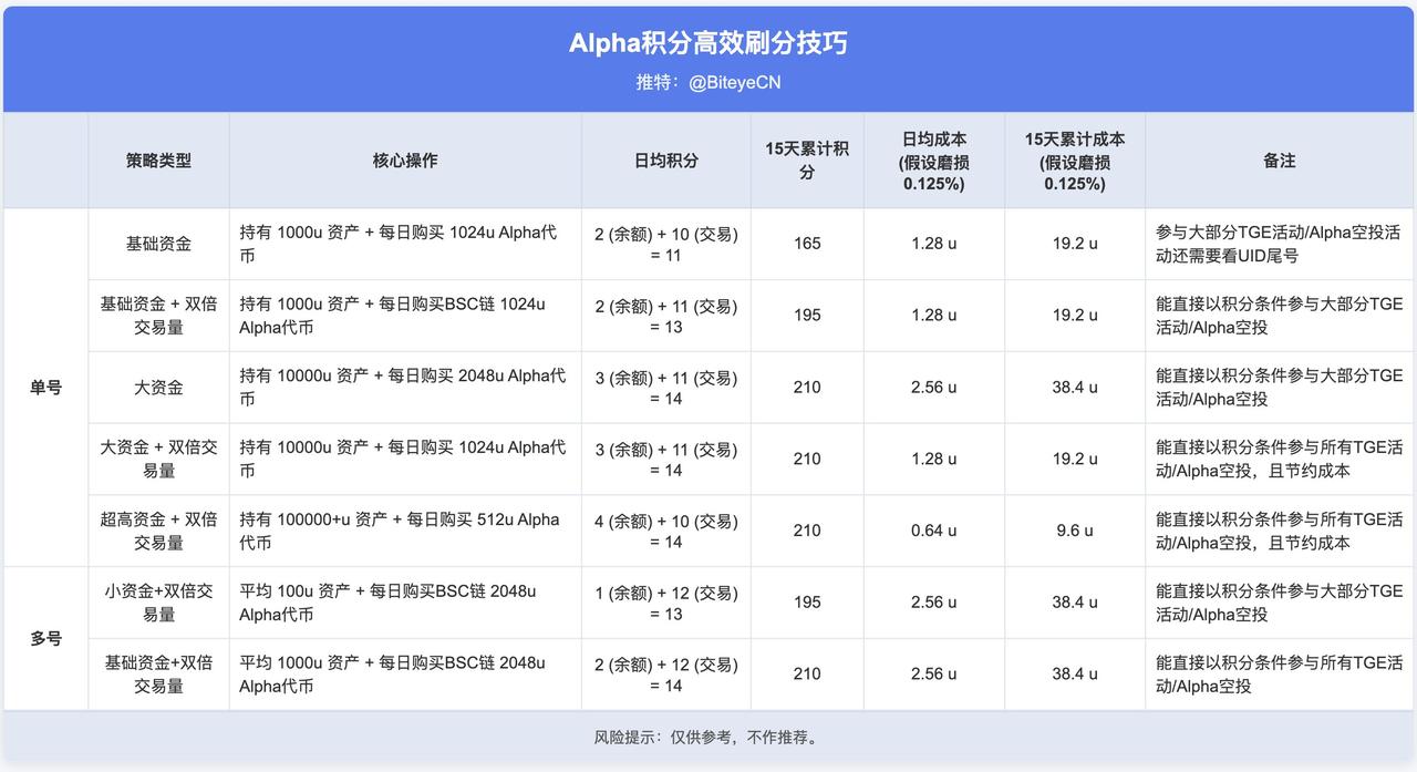 月入3萬，幣安Alpha積分攻略升級版
