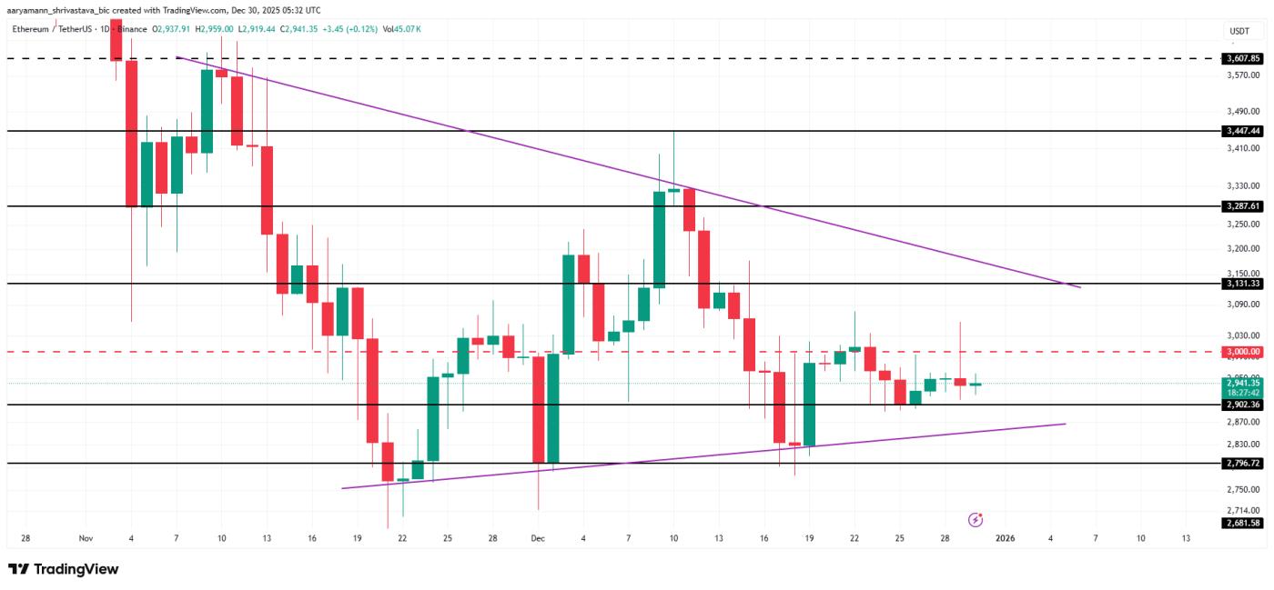 以太坊价格分析。